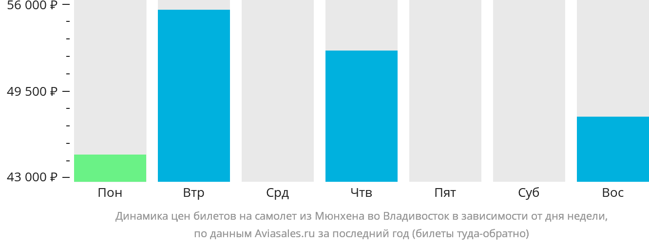 Динамика цен билетов на самолёт из Мюнхена во Владивосток в зависимости от дня недели