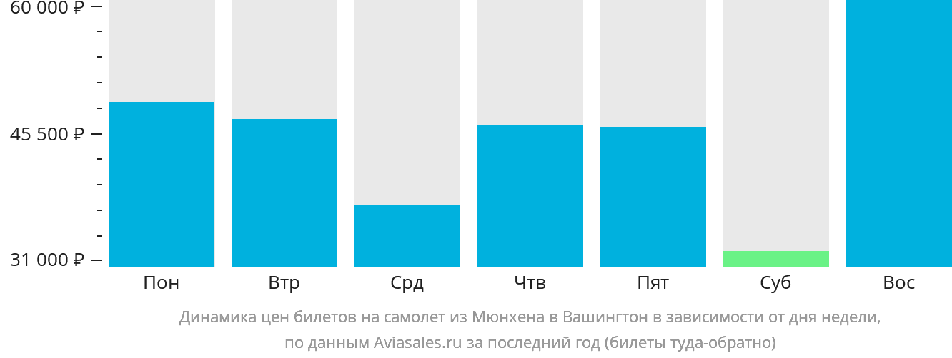 Динамика цен билетов на самолёт из Мюнхена в Вашингтон в зависимости от дня недели