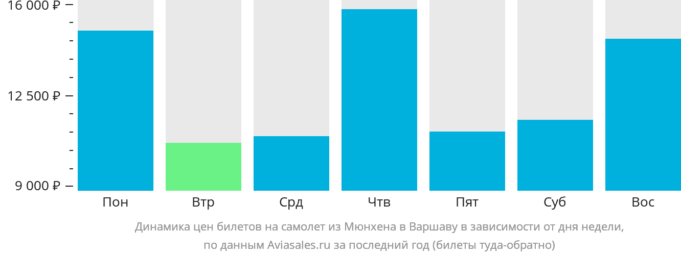 Динамика цен билетов на самолёт из Мюнхена в Варшаву в зависимости от дня недели