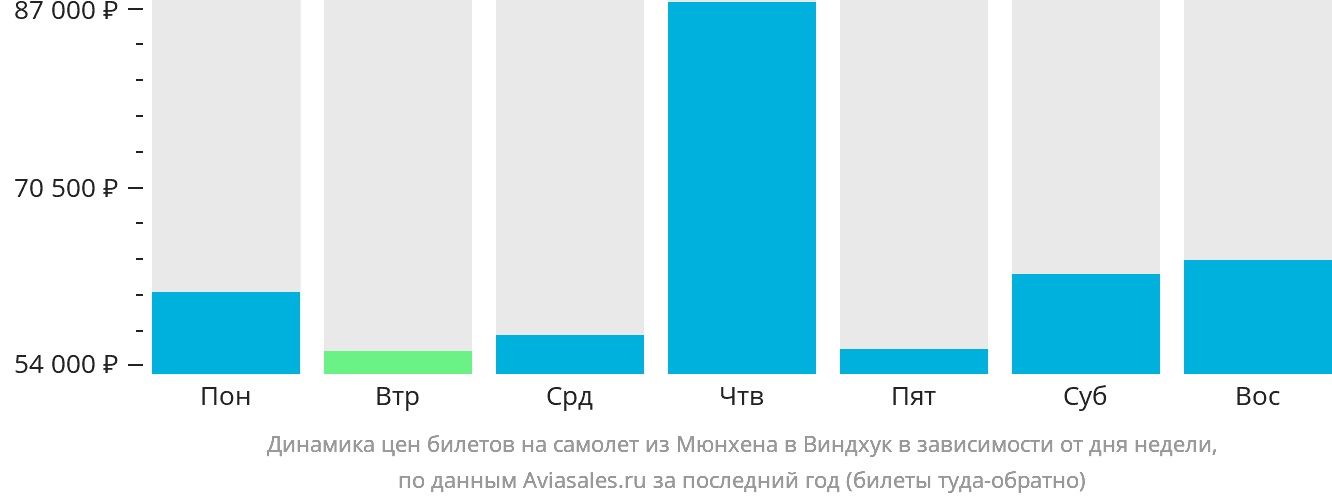 Динамика цен билетов на самолёт из Мюнхена в Виндхук в зависимости от дня недели