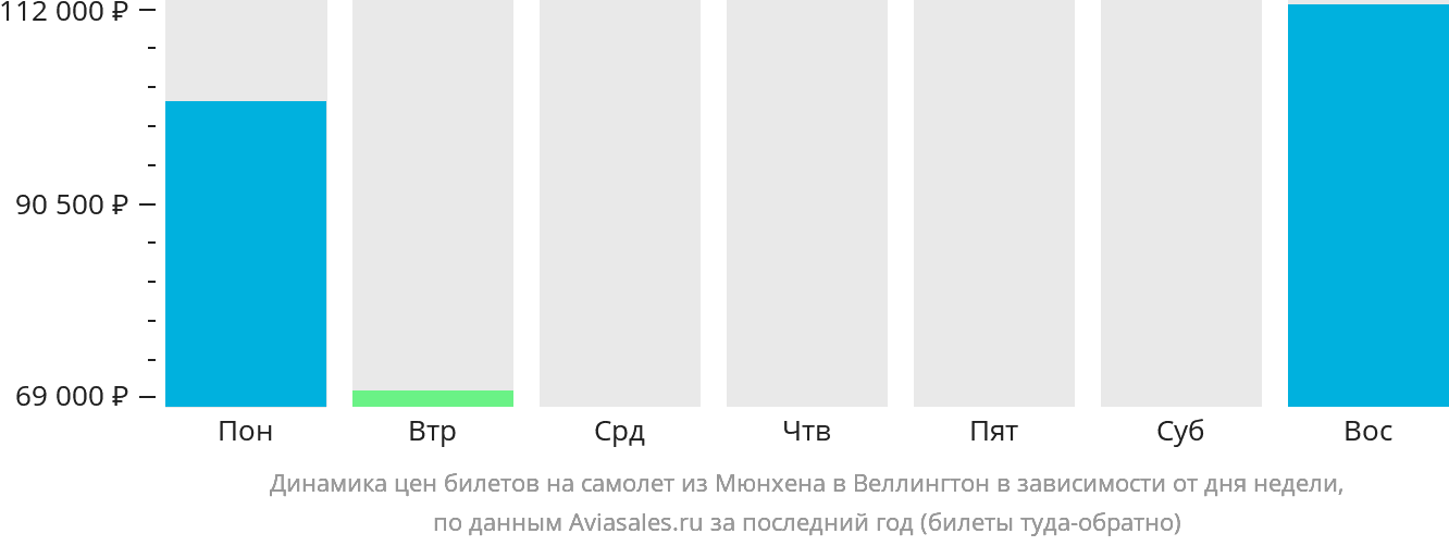 Динамика цен билетов на самолёт из Мюнхена в Веллингтон в зависимости от дня недели