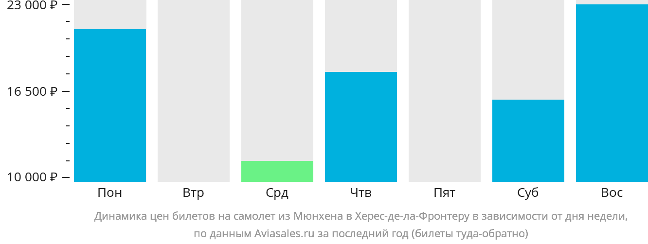 Динамика цен билетов на самолёт из Мюнхена в Херес-де-ла-Фронтеру в зависимости от дня недели