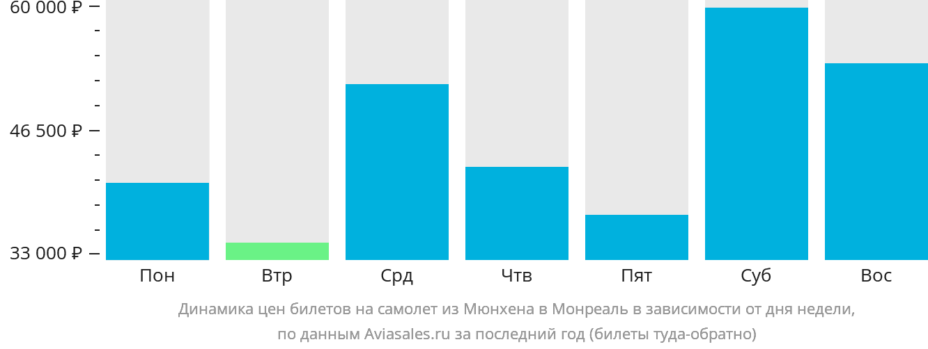 Динамика цен билетов на самолёт из Мюнхена в Монреаль в зависимости от дня недели