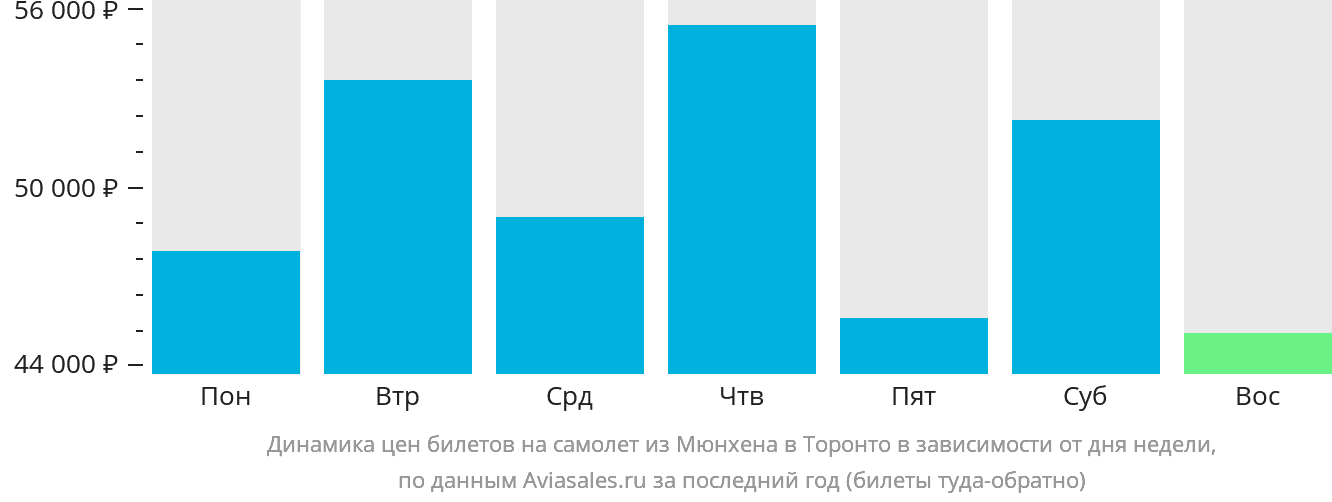 Динамика цен билетов на самолёт из Мюнхена в Торонто в зависимости от дня недели