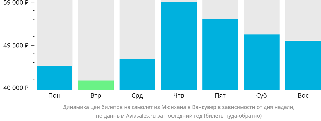 Динамика цен билетов на самолёт из Мюнхена в Ванкувер в зависимости от дня недели