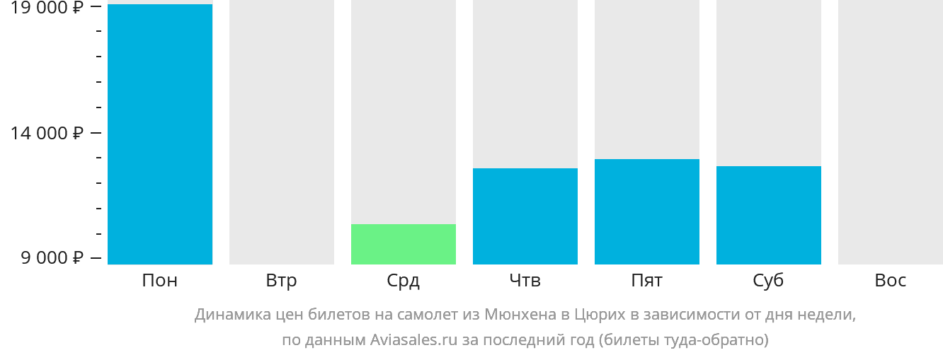 Динамика цен билетов на самолёт из Мюнхена в Цюрих в зависимости от дня недели
