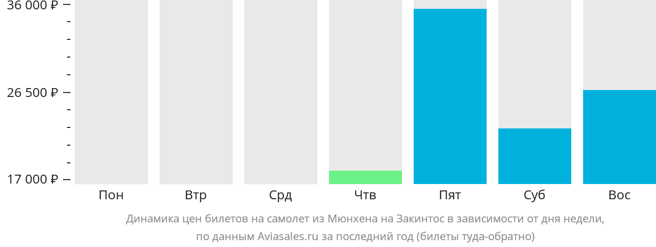 Динамика цен билетов на самолёт из Мюнхена на Закинтос в зависимости от дня недели