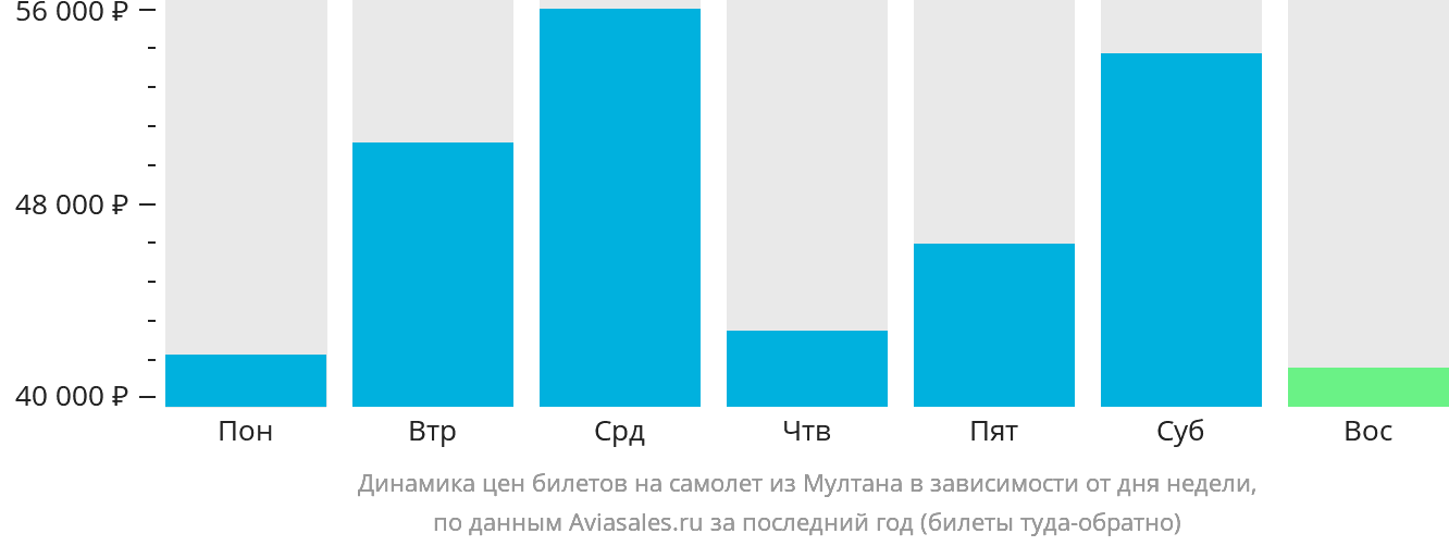 Динамика цен билетов на самолёт из Мултана в зависимости от дня недели
