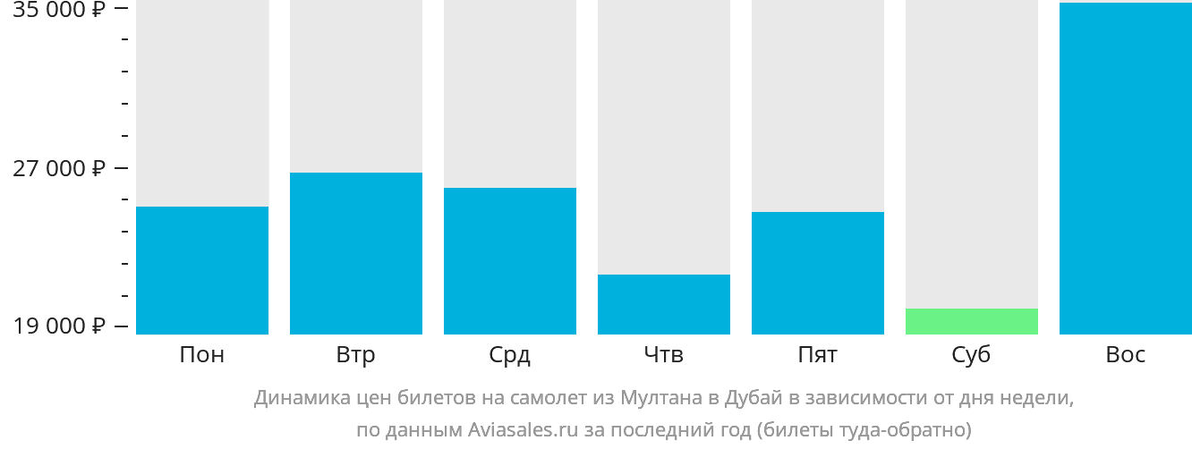 Динамика цен билетов на самолёт из Мултана в Дубай в зависимости от дня недели