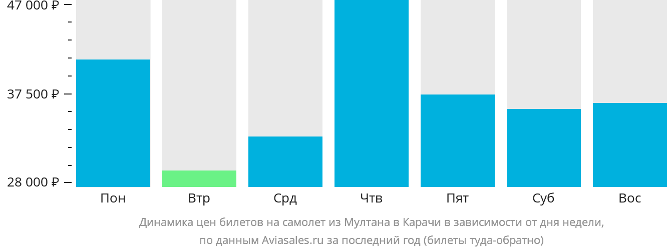 Динамика цен билетов на самолёт из Мултана в Карачи в зависимости от дня недели