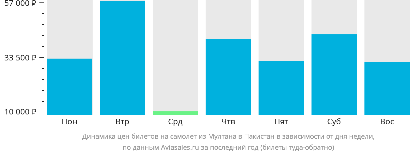 Динамика цен билетов на самолёт из Мултана в Пакистан в зависимости от дня недели