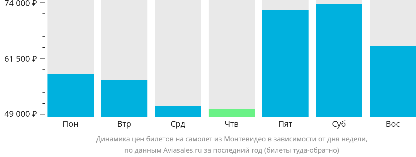 Динамика цен билетов на самолёт из Монтевидео в зависимости от дня недели