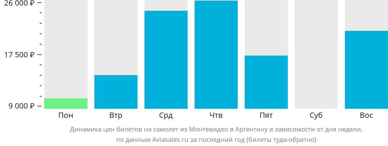 Динамика цен билетов на самолёт из Монтевидео в Аргентину в зависимости от дня недели