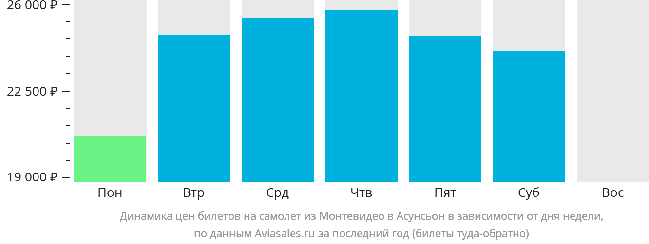 Динамика цен билетов на самолёт из Монтевидео в Асунсьон в зависимости от дня недели