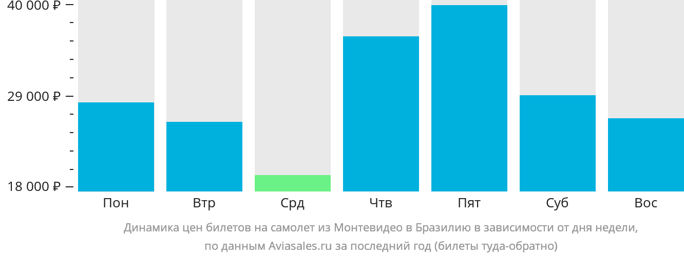 Динамика цен билетов на самолёт из Монтевидео в Бразилию в зависимости от дня недели
