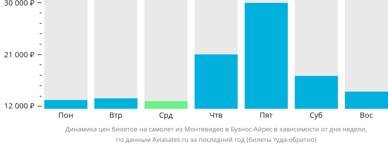 Динамика цен билетов на самолёт из Монтевидео в Буэнос-Айрес в зависимости от дня недели