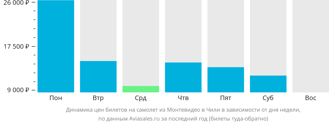 Динамика цен билетов на самолёт из Монтевидео в Чили в зависимости от дня недели