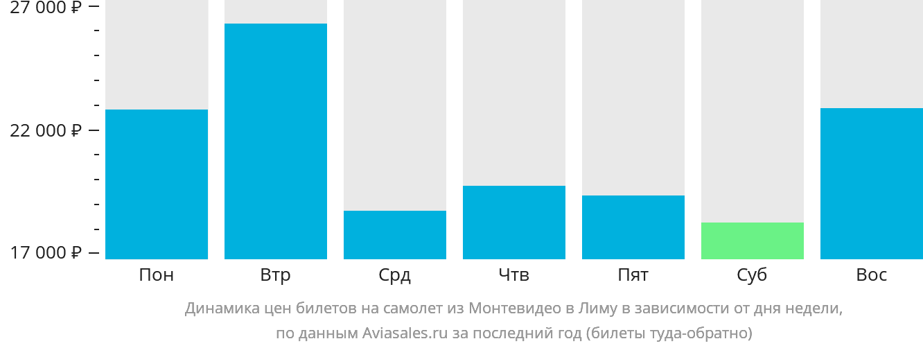 Динамика цен билетов на самолёт из Монтевидео в Лиму в зависимости от дня недели