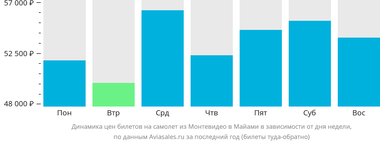 Динамика цен билетов на самолёт из Монтевидео в Майами в зависимости от дня недели
