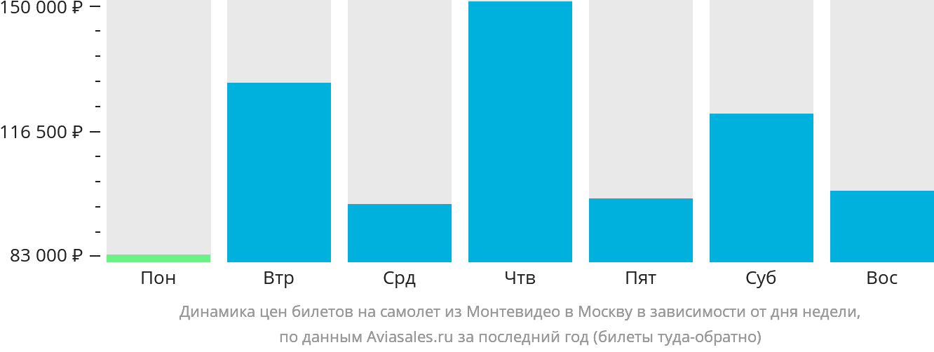 Динамика цен билетов на самолёт из Монтевидео в Москву в зависимости от дня недели