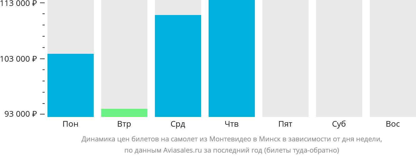 Динамика цен билетов на самолёт из Монтевидео в Минск в зависимости от дня недели