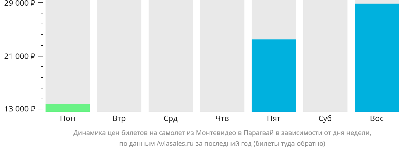 Динамика цен билетов на самолёт из Монтевидео в Парагвай в зависимости от дня недели