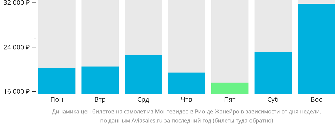 Динамика цен билетов на самолёт из Монтевидео в Рио-де-Жанейро в зависимости от дня недели