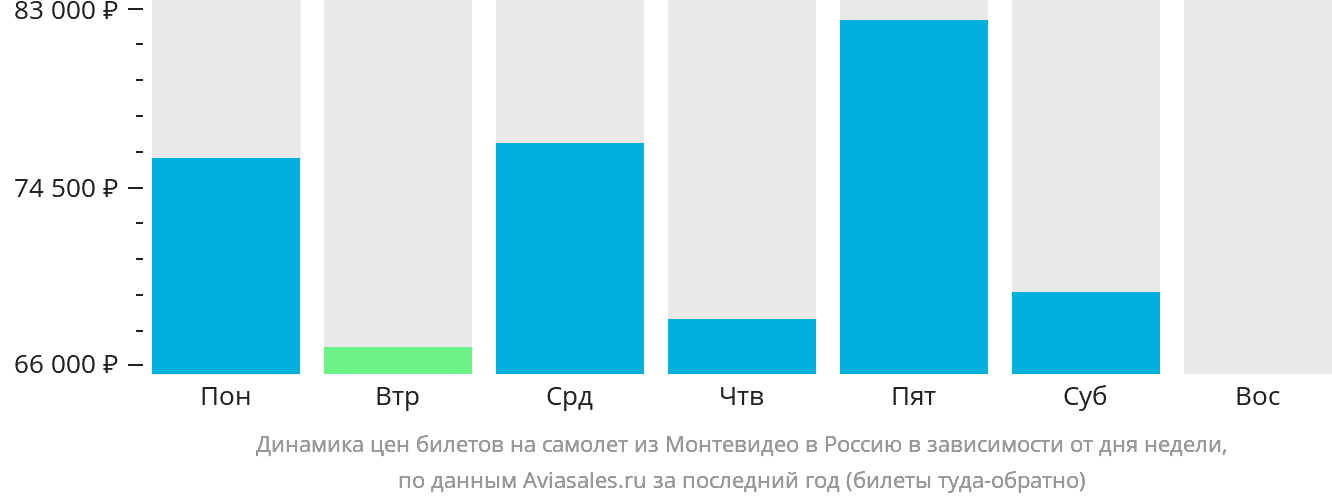 Динамика цен билетов на самолёт из Монтевидео в Россию в зависимости от дня недели