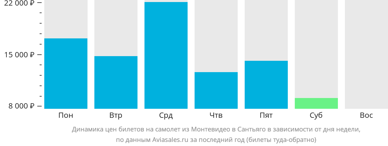 Динамика цен билетов на самолёт из Монтевидео в Сантьяго в зависимости от дня недели