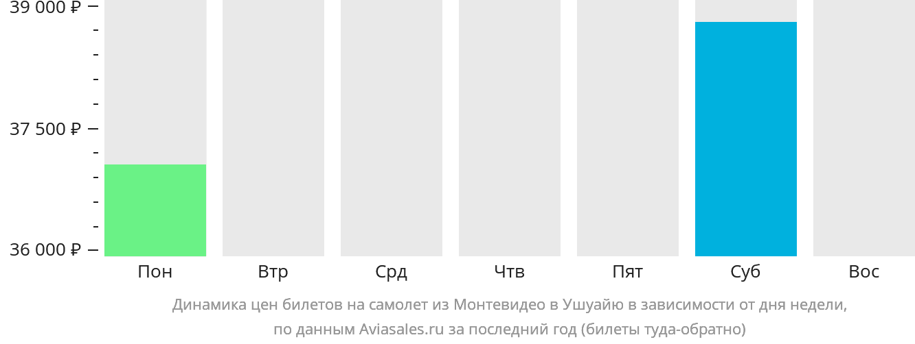 Динамика цен билетов на самолёт из Монтевидео в Ушуайю в зависимости от дня недели