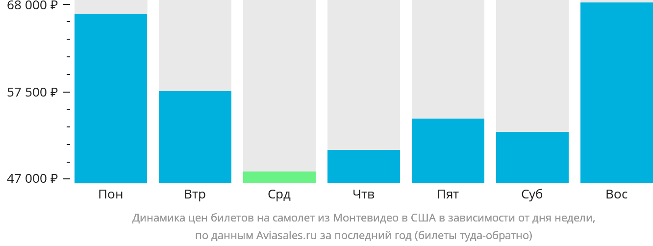 Динамика цен билетов на самолёт из Монтевидео в США в зависимости от дня недели