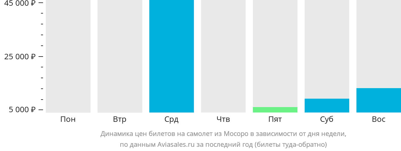 Динамика цен билетов на самолёт из Мосоро в зависимости от дня недели
