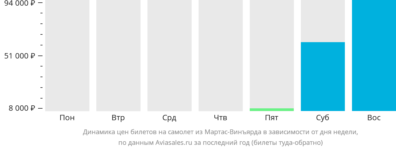 Динамика цен билетов на самолёт из Мартас-Винъярда в зависимости от дня недели