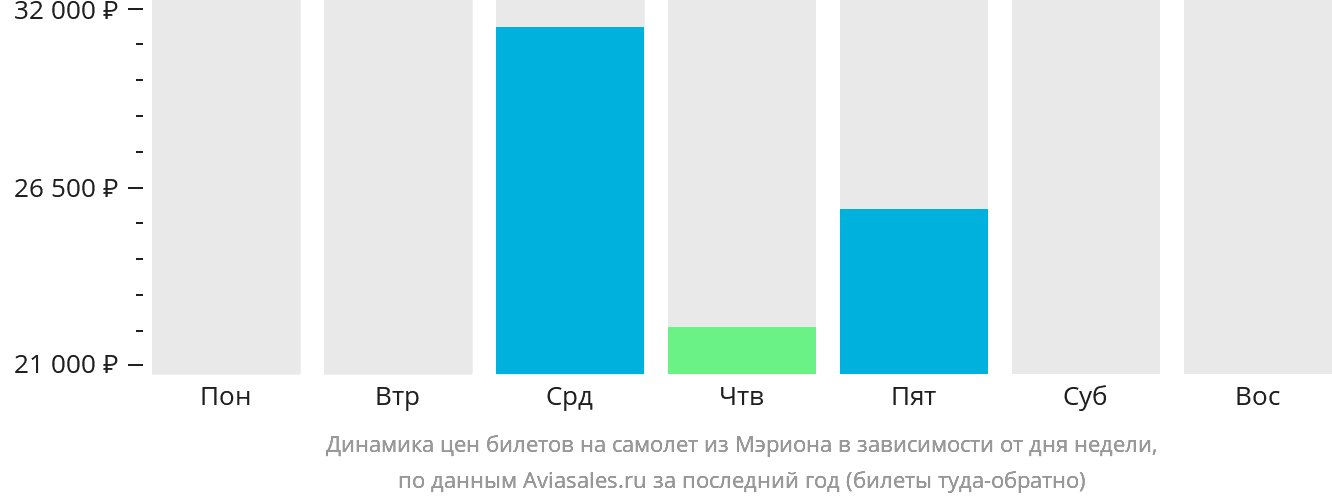 Динамика цен билетов на самолёт из Мэриона в зависимости от дня недели