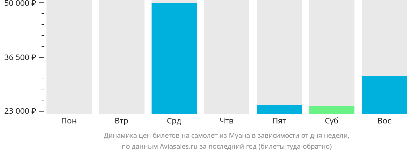 Динамика цен билетов на самолёт из Муана в зависимости от дня недели
