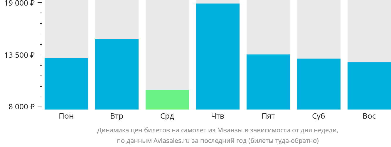 Динамика цен билетов на самолёт из Мванзы в зависимости от дня недели
