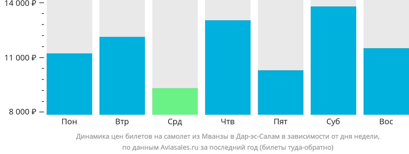Динамика цен билетов на самолёт из Мванзы в Дар-эс-Салам в зависимости от дня недели