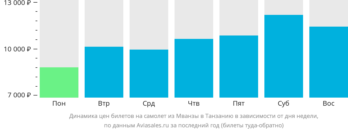 Динамика цен билетов на самолёт из Мванзы в Танзанию в зависимости от дня недели