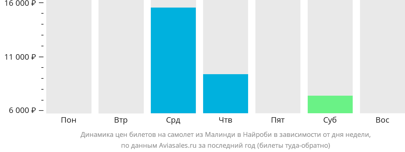 Динамика цен билетов на самолёт из Малинди в Найроби в зависимости от дня недели