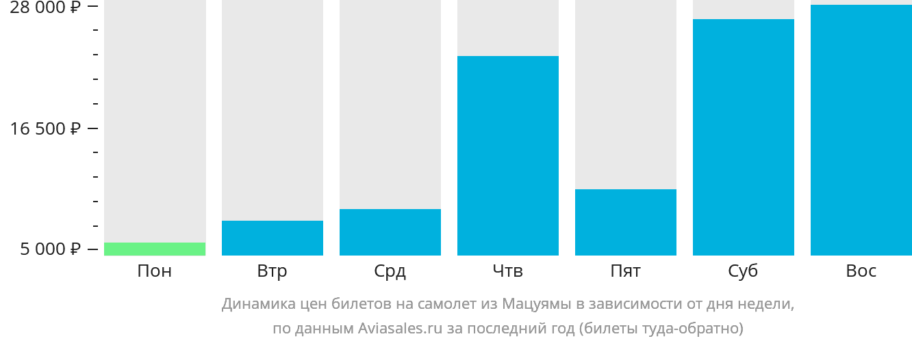 Динамика цен билетов на самолёт из Мацуямы в зависимости от дня недели