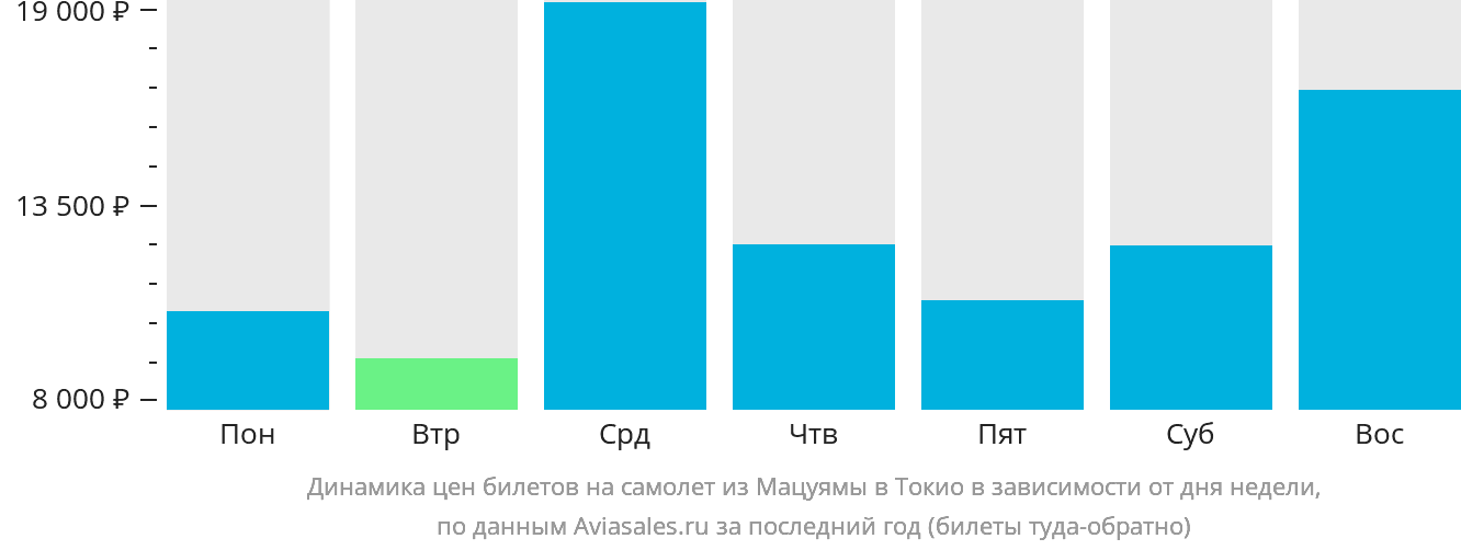 Динамика цен билетов на самолёт из Мацуямы в Токио в зависимости от дня недели