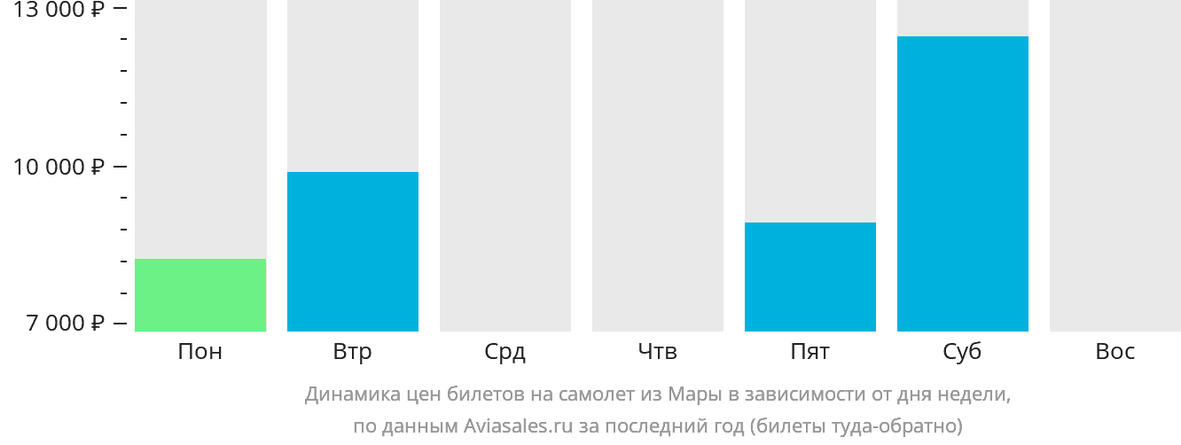 Динамика цен билетов на самолёт из Мары в зависимости от дня недели