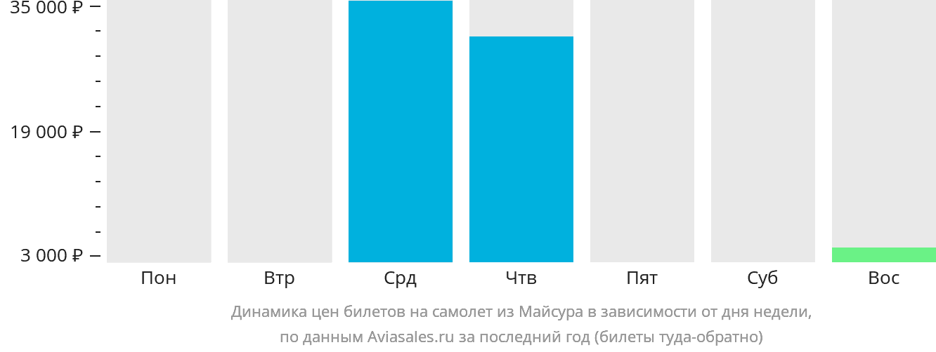 Динамика цен билетов на самолёт из Майсура в зависимости от дня недели