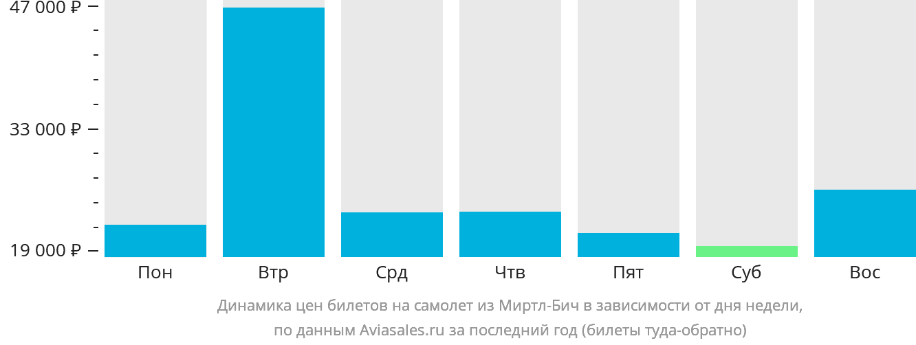 Динамика цен билетов на самолёт из Миртл-Бич в зависимости от дня недели