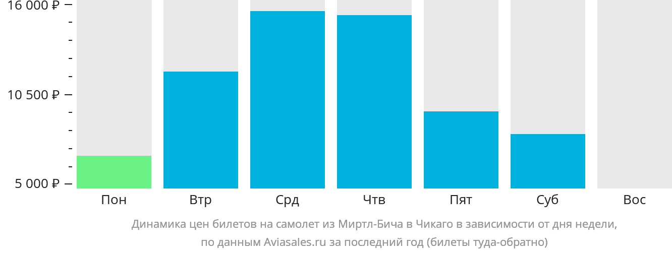 Динамика цен билетов на самолёт из Миртл-Бич в Чикаго в зависимости от дня недели
