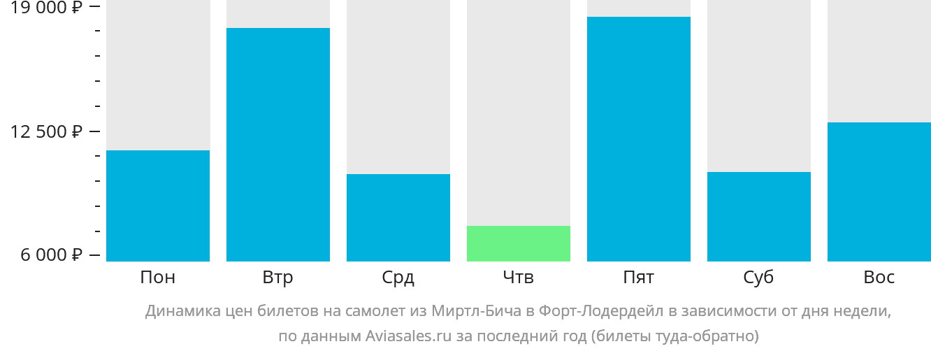 Динамика цен билетов на самолёт из Миртл-Бич в Форт-Лодердейл в зависимости от дня недели