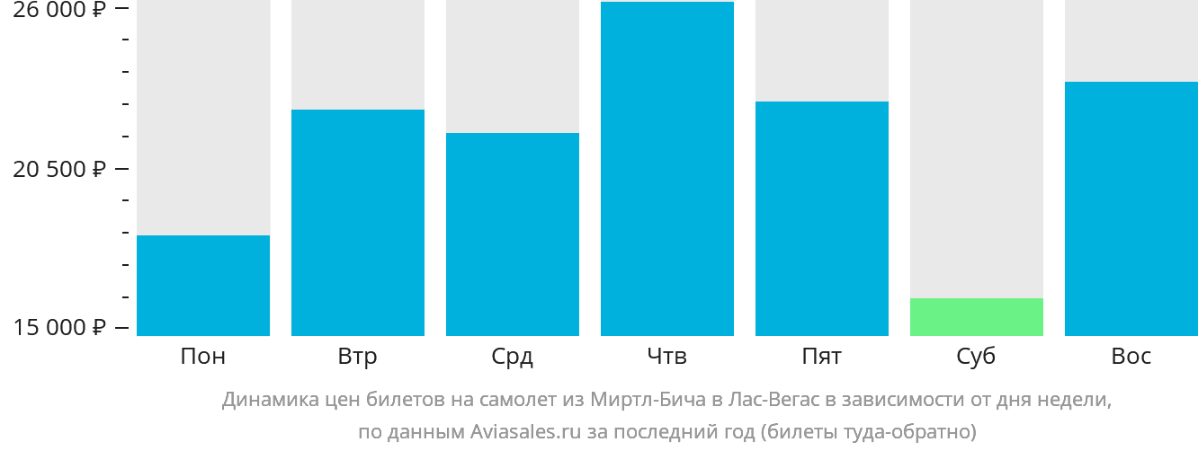 Динамика цен билетов на самолёт из Миртл-Бич в Лас-Вегас в зависимости от дня недели