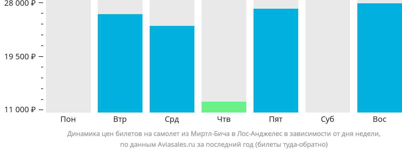 Динамика цен билетов на самолёт из Миртл-Бич в Лос-Анджелес в зависимости от дня недели