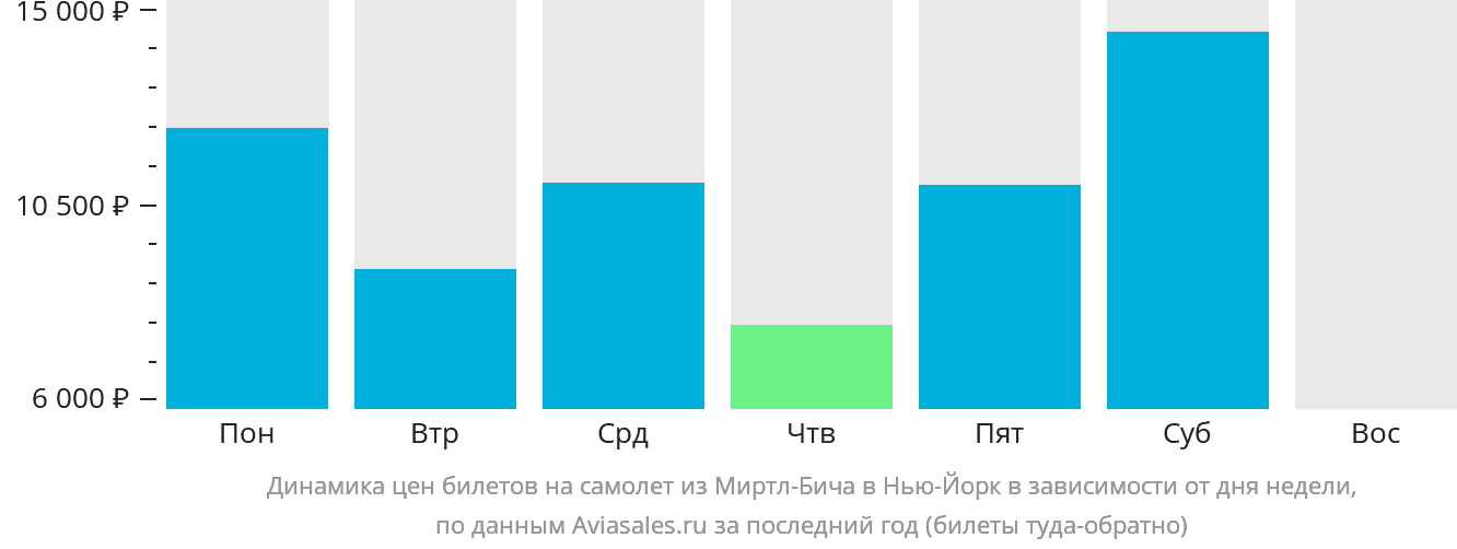 Динамика цен билетов на самолёт из Миртл-Бич в Нью-Йорк в зависимости от дня недели