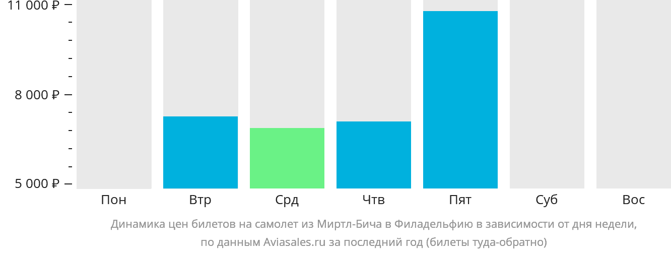 Динамика цен билетов на самолёт из Миртл-Бич в Филадельфию в зависимости от дня недели